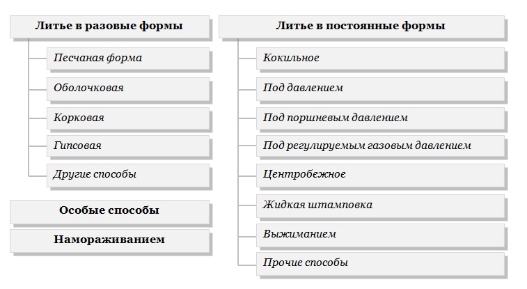 Литье